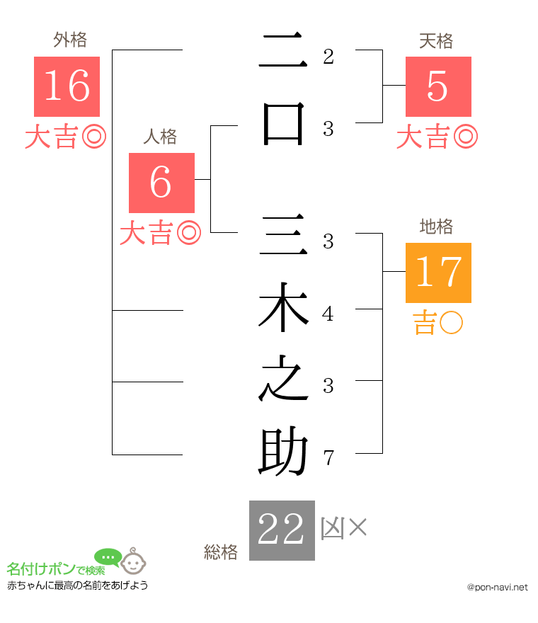 二口 三木之助さんの姓名判断結果