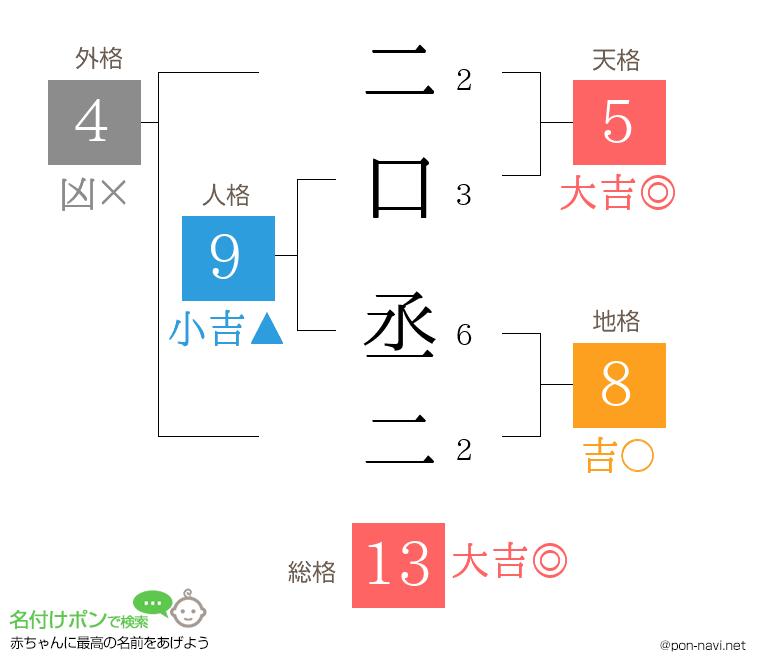 二口 丞二さんの姓名判断結果