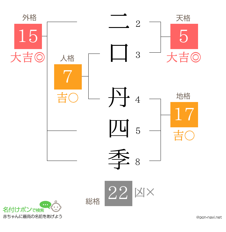 二口 丹四季さんの姓名判断結果