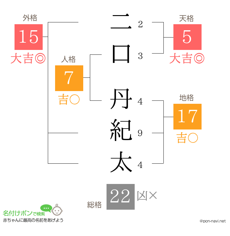 二口 丹紀太さんの姓名判断結果