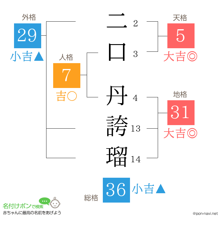 二口 丹誇瑠さんの姓名判断結果