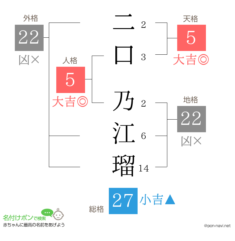 二口 乃江瑠さんの姓名判断結果
