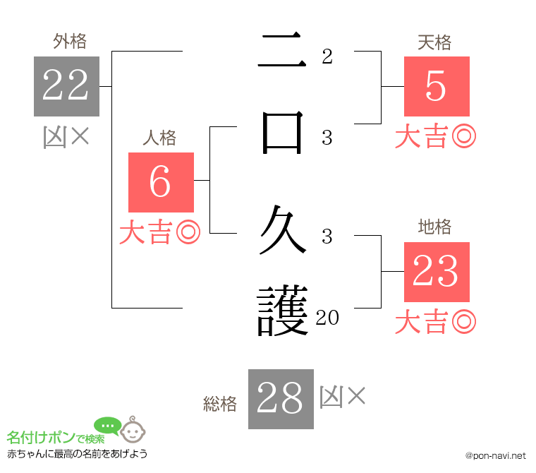 二口 久護さんの姓名判断結果
