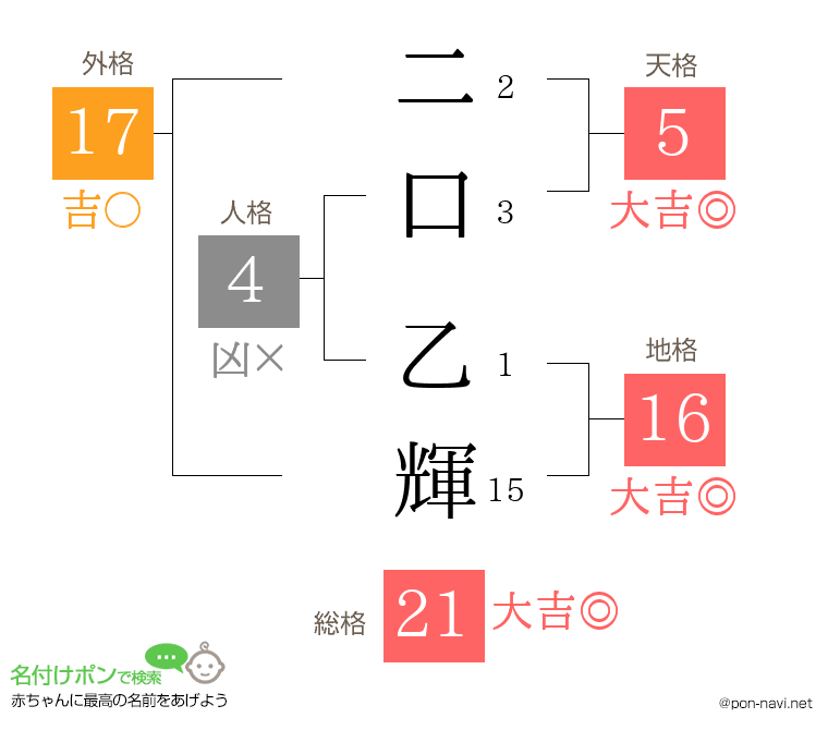 二口 乙輝さんの姓名判断結果