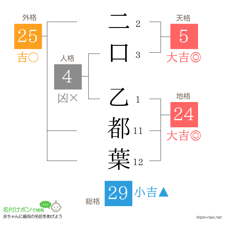 二口 乙都葉さんの姓名判断結果