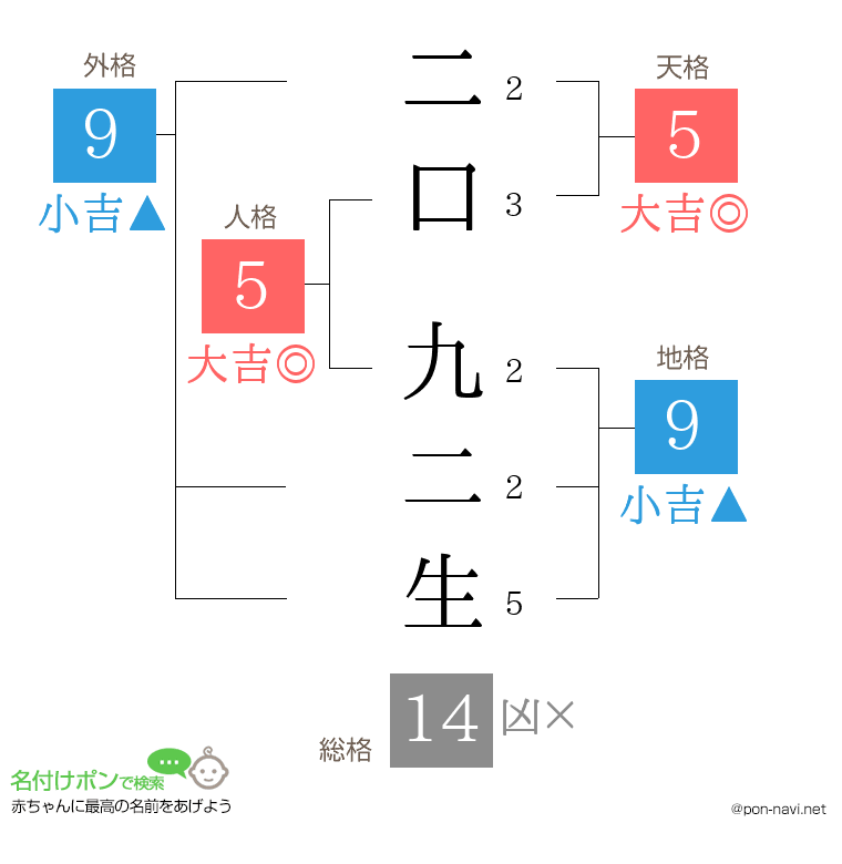 二口 九二生さんの姓名判断結果