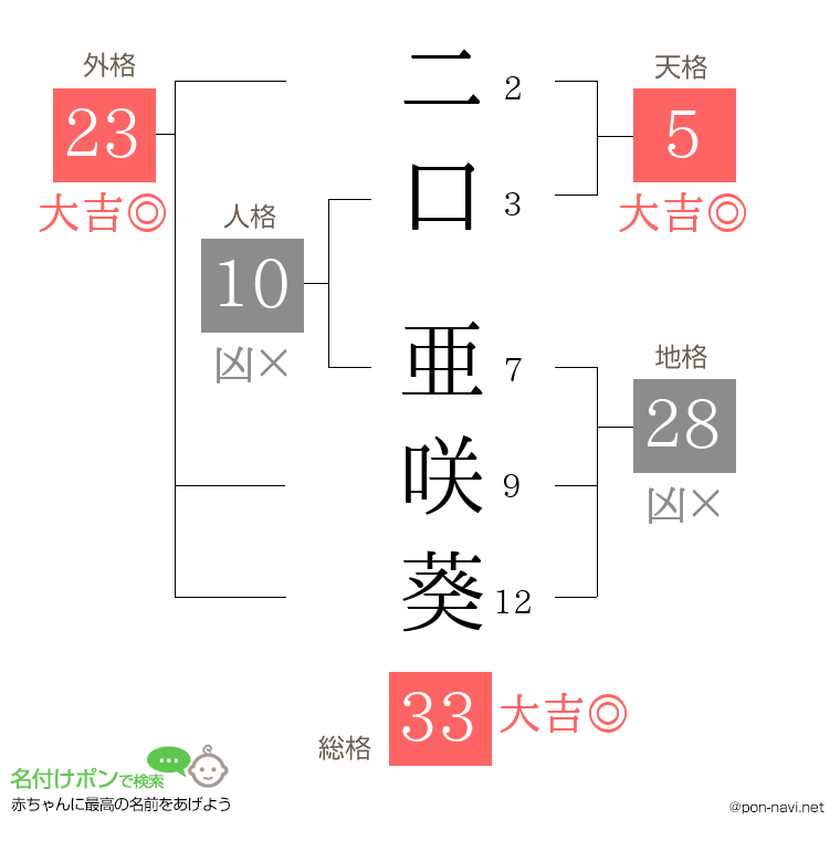 二口 亜咲葵さんの姓名判断結果
