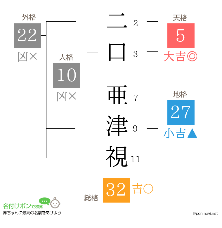 二口 亜津視さんの姓名判断結果