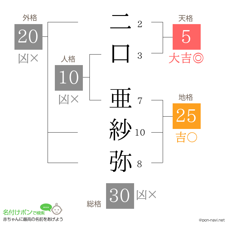 二口 亜紗弥さんの姓名判断結果