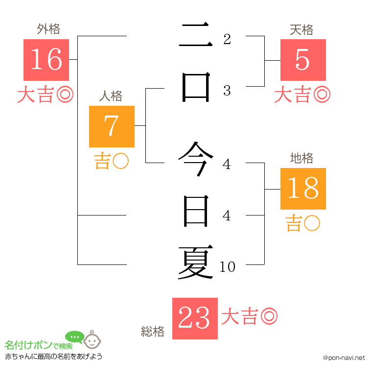 二口 今日夏さんの姓名判断結果