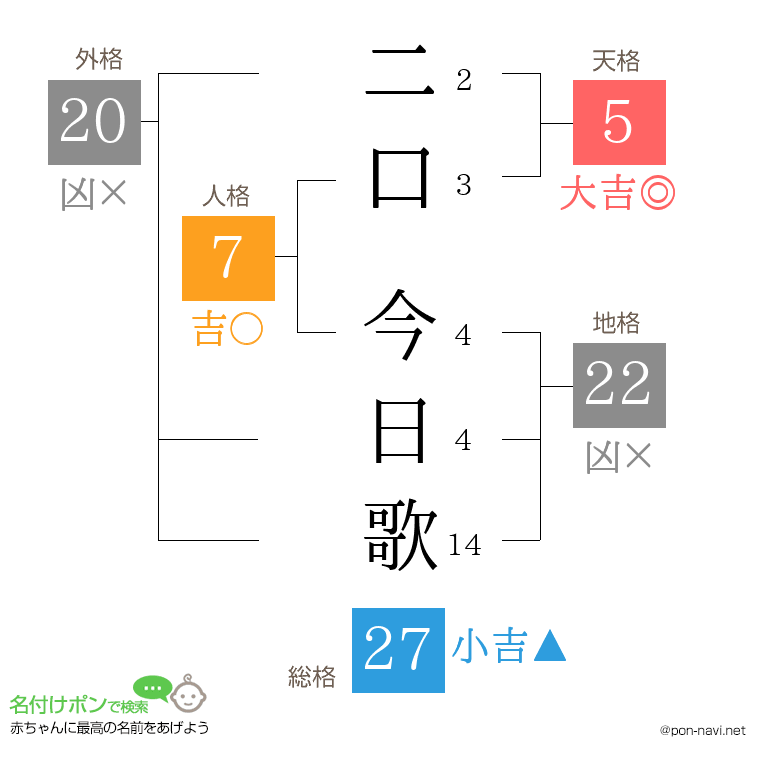 二口 今日歌さんの姓名判断結果