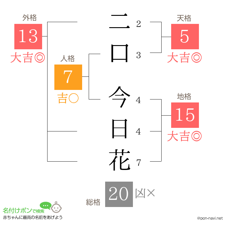 二口 今日花さんの姓名判断結果