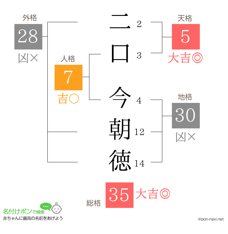 二口 今朝徳さんの姓名判断結果
