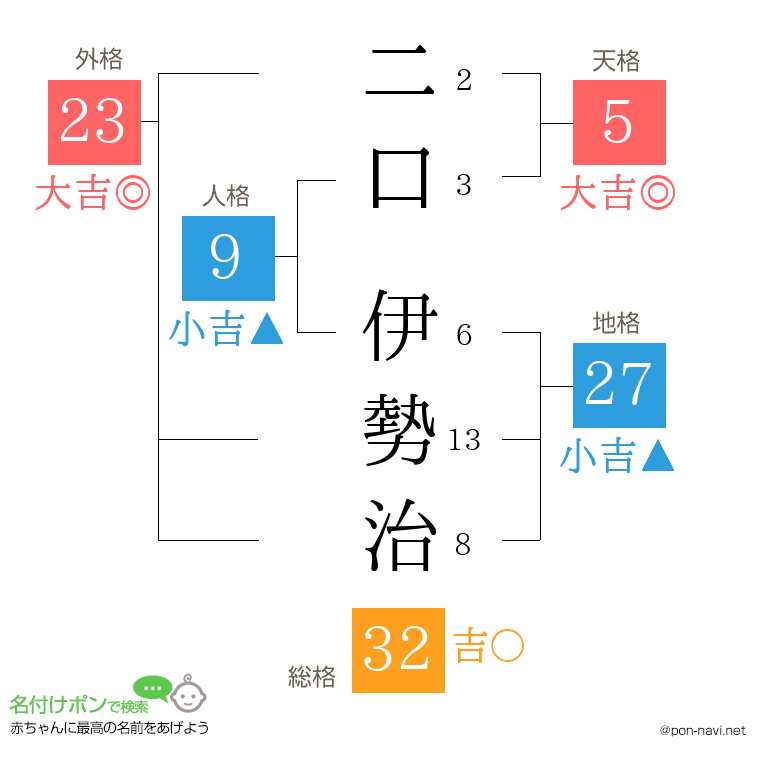 二口 伊勢治さんの姓名判断結果