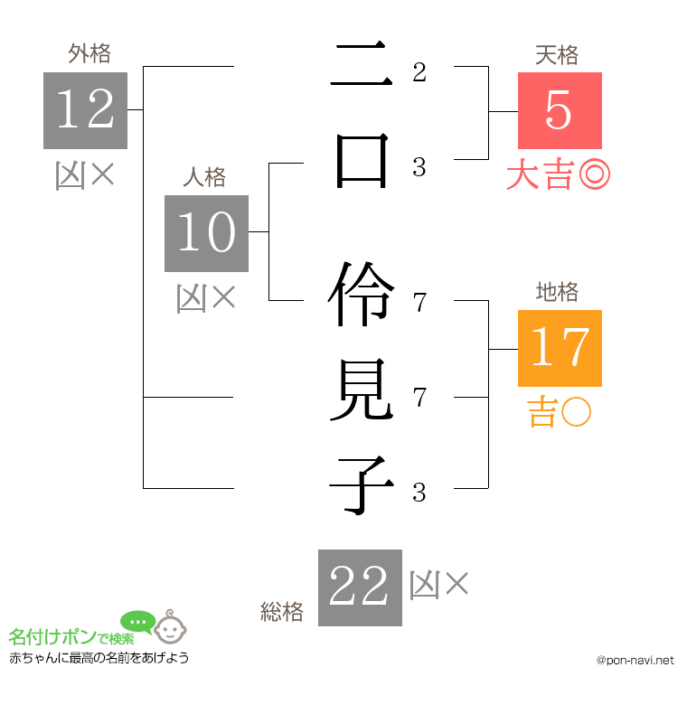 二口 伶見子さんの姓名判断結果