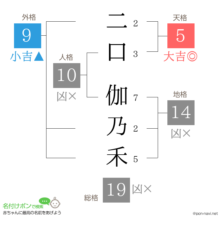 二口 伽乃禾さんの姓名判断結果
