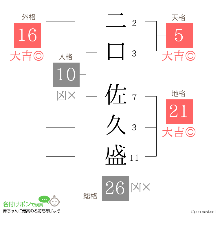 二口 佐久盛さんの姓名判断結果