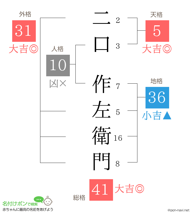 二口 作左衛門さんの姓名判断結果