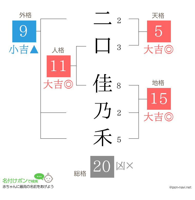 二口 佳乃禾さんの姓名判断結果