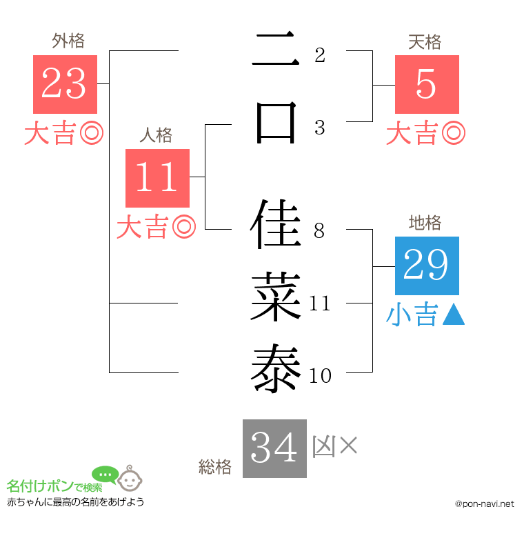 二口 佳菜泰さんの姓名判断結果