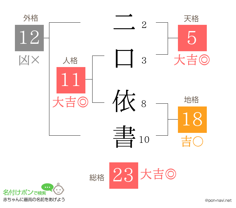 二口 依書さんの姓名判断結果