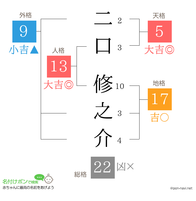 二口 修之介さんの姓名判断結果