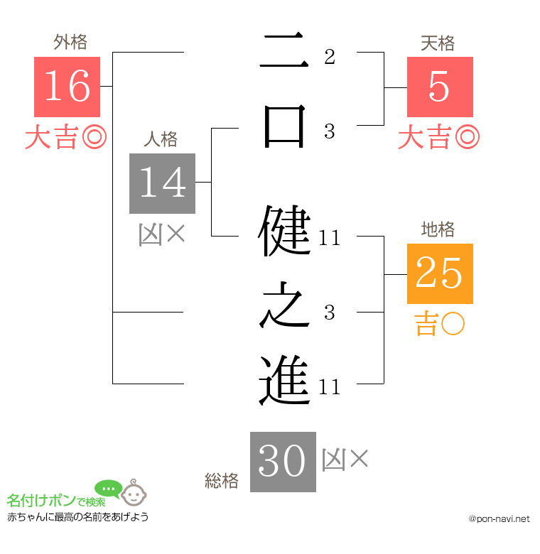 二口 健之進さんの姓名判断結果