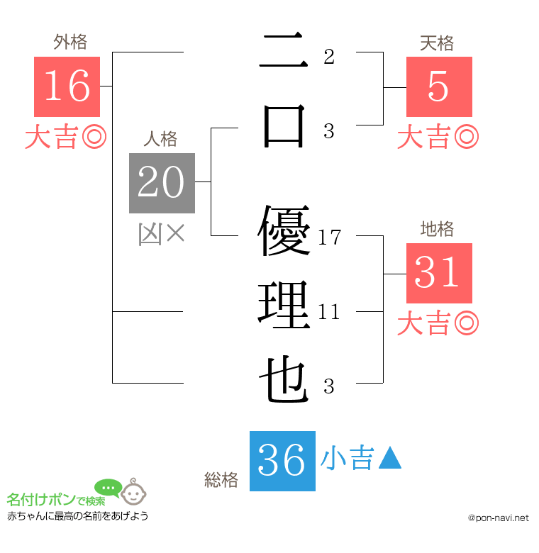 二口 優理也さんの姓名判断結果
