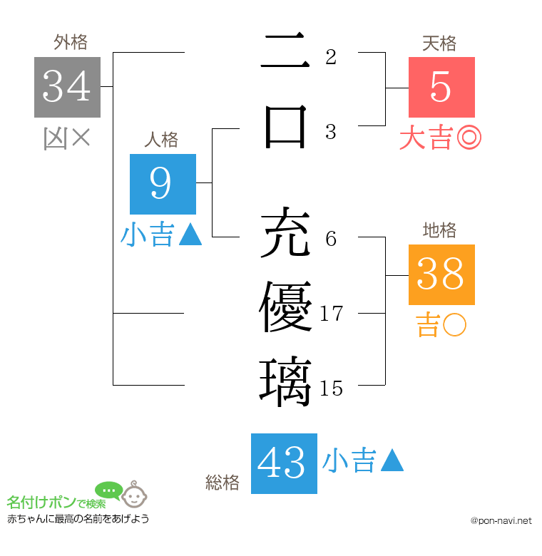 二口 充優璃さんの姓名判断結果