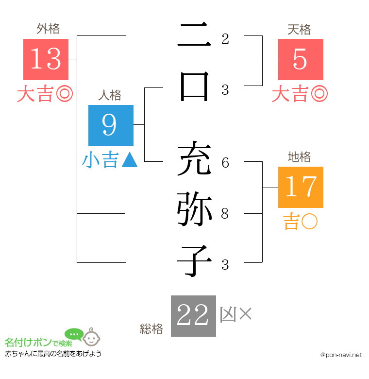 二口 充弥子さんの姓名判断結果
