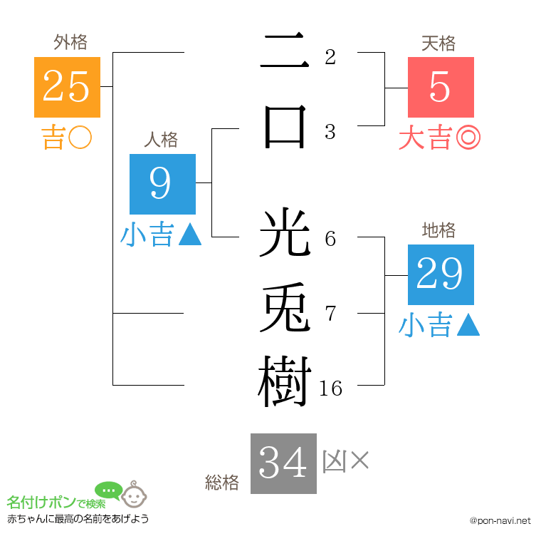 二口 光兎樹さんの姓名判断結果