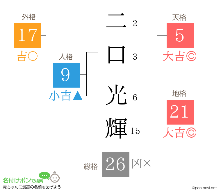 二口 光輝さんの姓名判断結果
