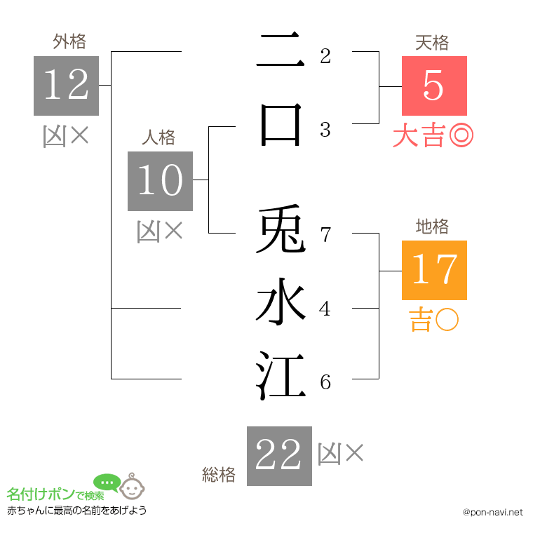 二口 兎水江さんの姓名判断結果