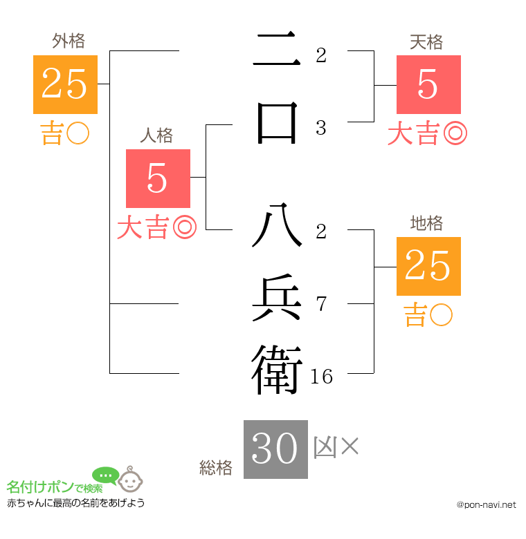 二口 八兵衛さんの姓名判断結果