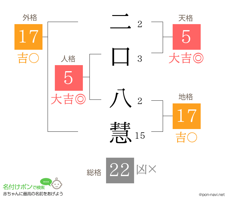 二口 八慧さんの姓名判断結果