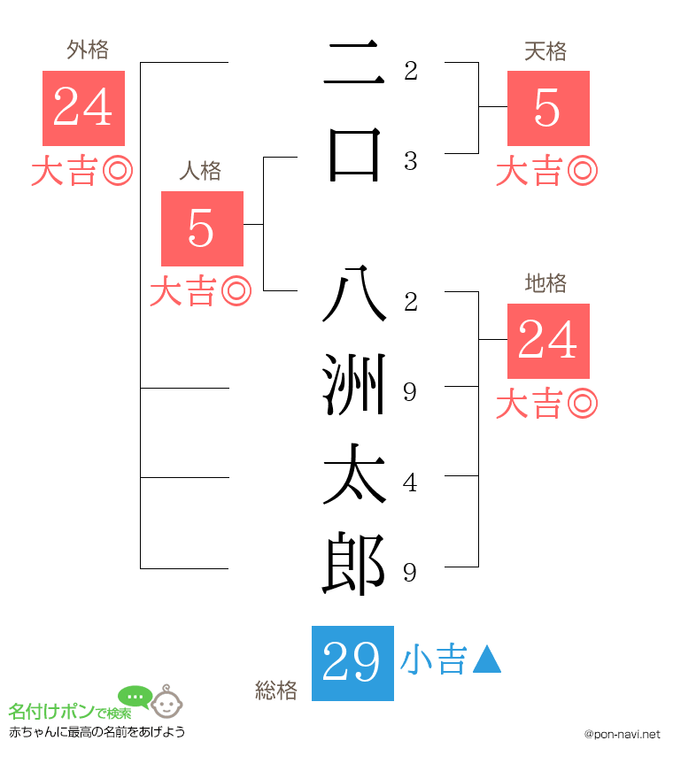 二口 八洲太郎さんの姓名判断結果