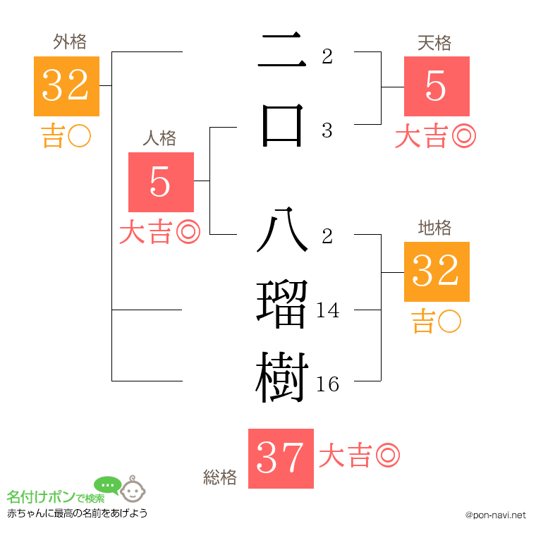 二口 八瑠樹さんの姓名判断結果