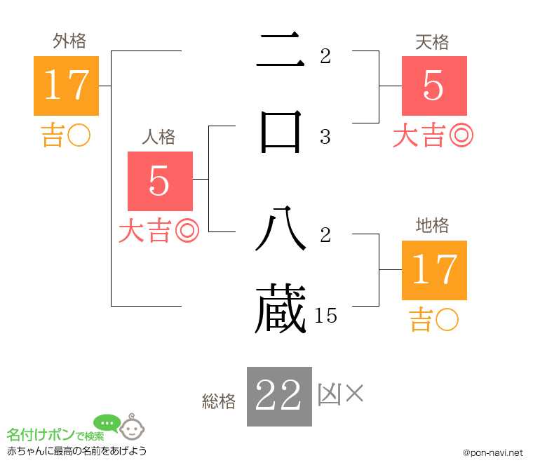 二口 八蔵さんの姓名判断結果