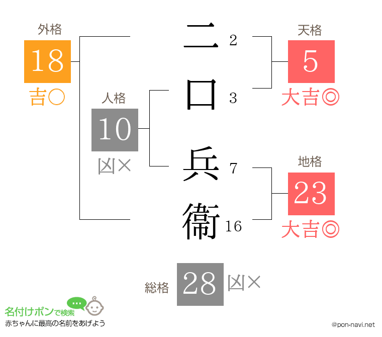 二口 兵衞さんの姓名判断結果