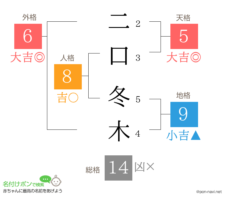 二口 冬木さんの姓名判断結果