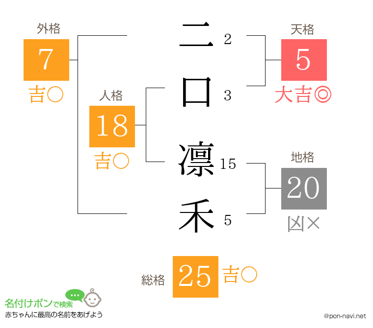 二口 凛禾さんの姓名判断結果