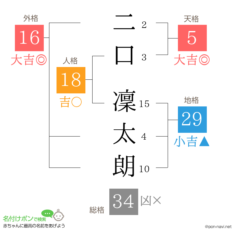 二口 凜太朗さんの姓名判断結果