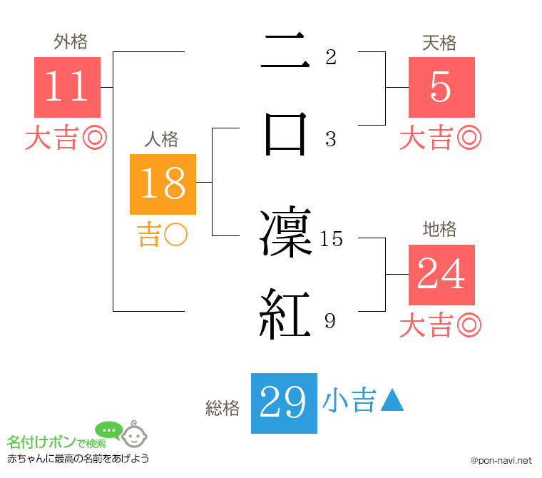 二口 凜紅さんの姓名判断結果