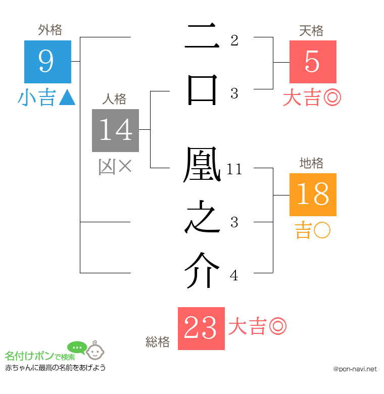 二口 凰之介さんの姓名判断結果