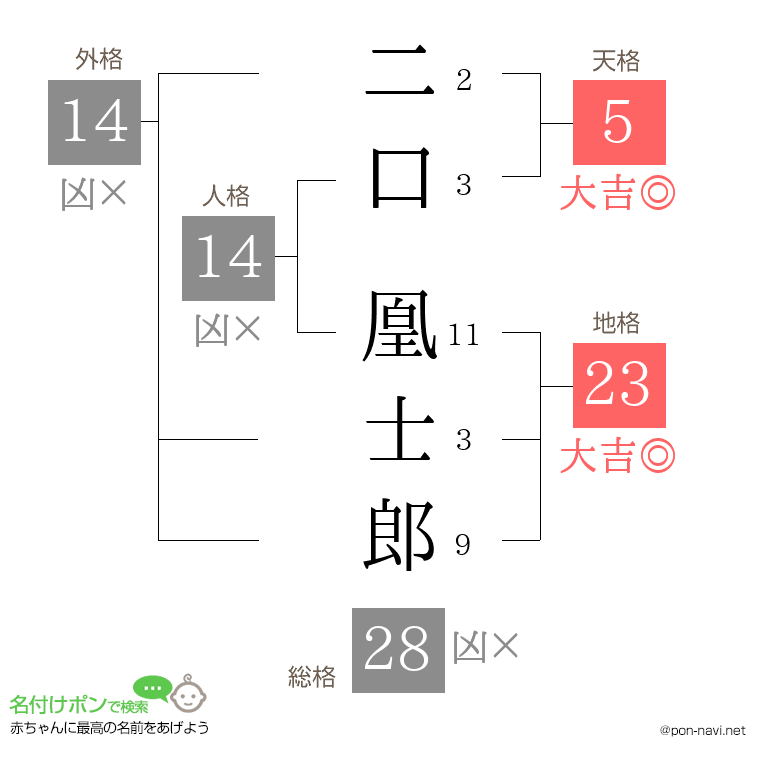 二口 凰士郎さんの姓名判断結果