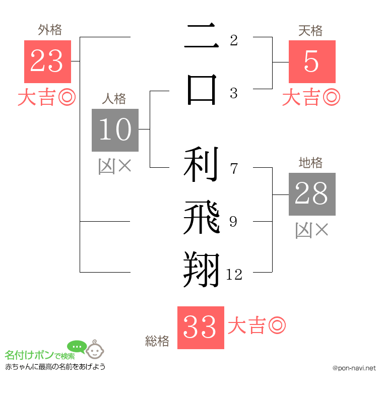 二口 利飛翔さんの姓名判断結果