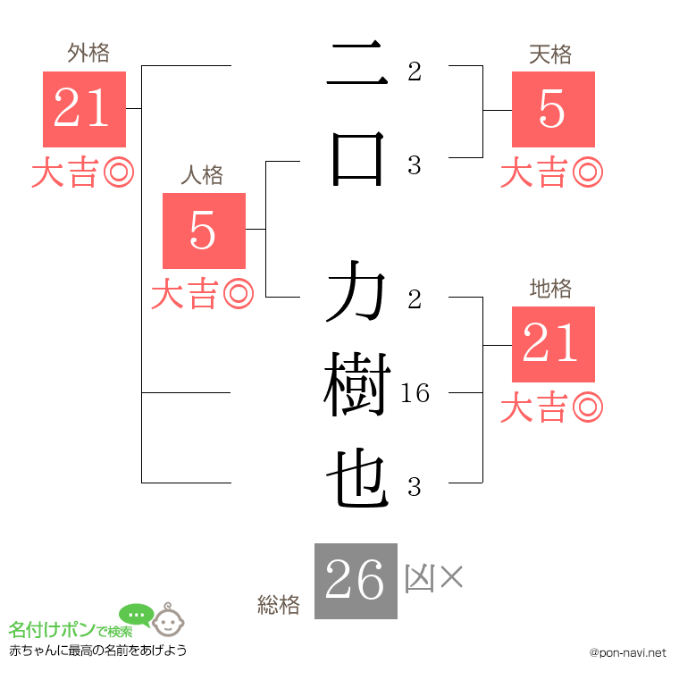 二口 力樹也さんの姓名判断結果