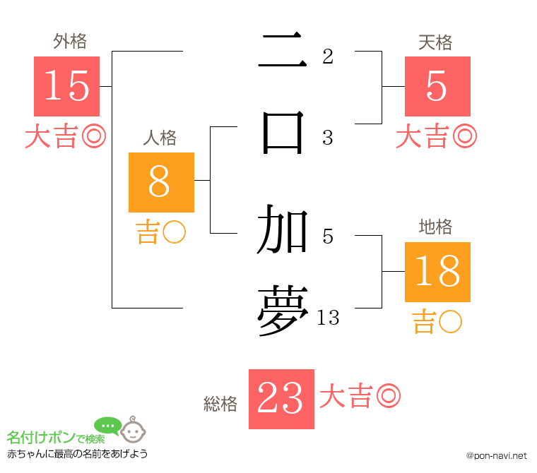 二口 加夢さんの姓名判断結果