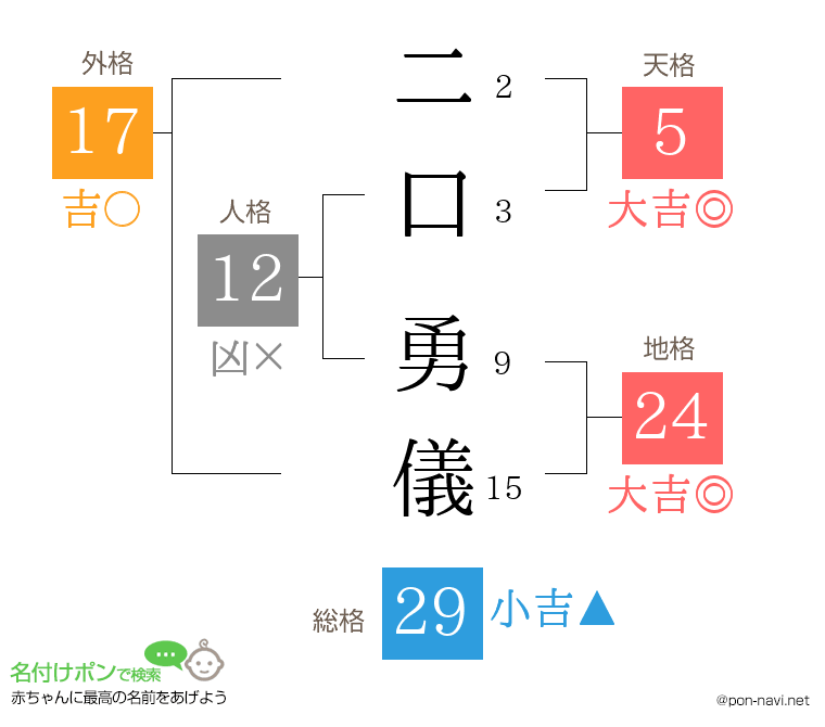 二口 勇儀さんの姓名判断結果