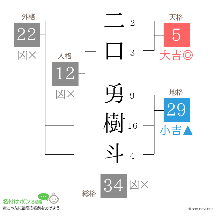 二口 勇樹斗さんの姓名判断結果